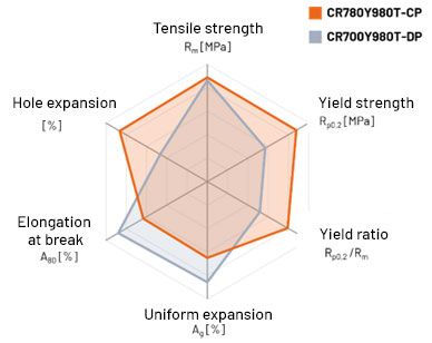 The complex-phase steel family has a new member: the CR780Y980T-CP-GI ...