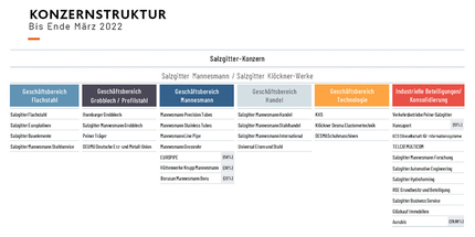 Bisherige Konzernstruktur bis März 2022