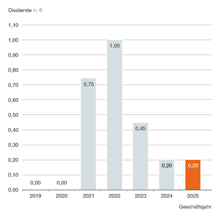 Chart der Dividenden der letzten 7 Jahre Chart der Dividenden der letzten 7 Jahre