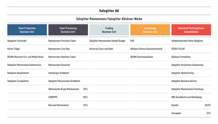 Group structure as from april 2022 Group structure as from april 2022